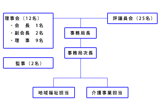 組織図